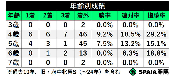 年齢別成績,ⒸSPAIA
