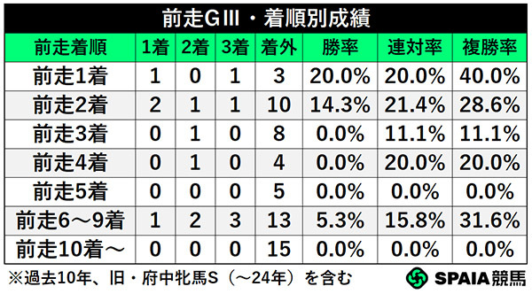前走GⅢ・着順別成績,ⒸSPAIA