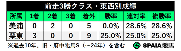前走3勝クラス・東西別成績,ⒸSPAIA