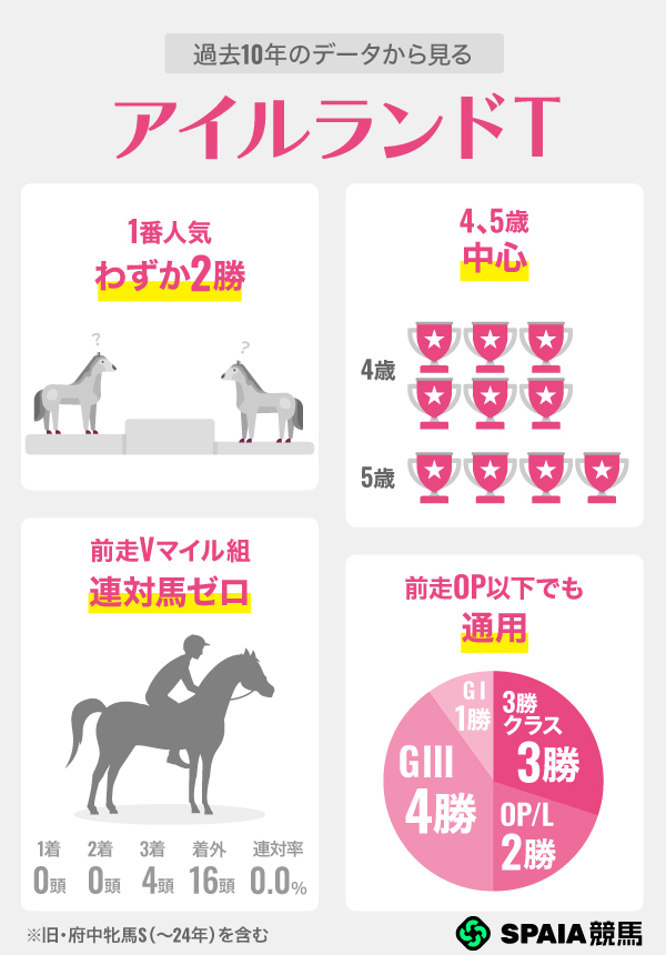 過去10年のデータから見るアイルランドT,ⒸSPAIA