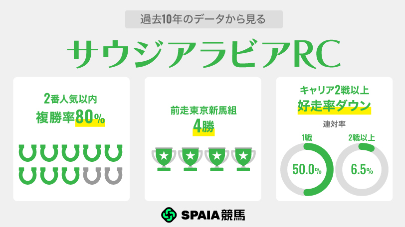 【サウジアラビアRC】東京芝1600m組に“複勝率100%”データあり　フィリオソラーレなどが有力