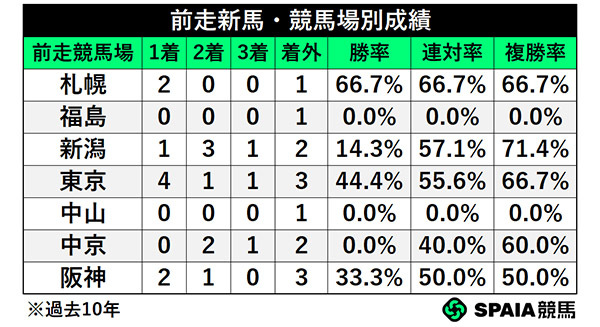 前走新馬・競馬場別成績,ⒸSPAIA