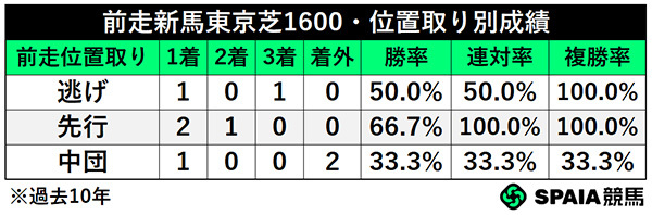 前走新馬東京芝1600・位置取り別成績,ⒸSPAIA
