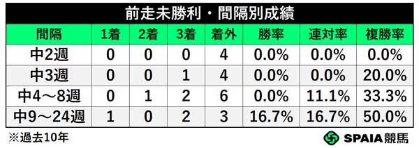前走未勝利・間隔別成績,ⒸSPAIA