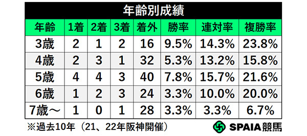 年齢別成績,ⒸSPAIA