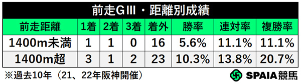 前走GⅢ・距離別成績,ⒸSPAIA