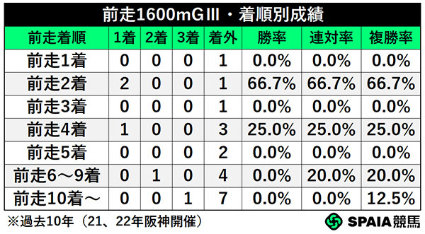 前走1600mGⅢ・着順別成績,ⒸSPAIA