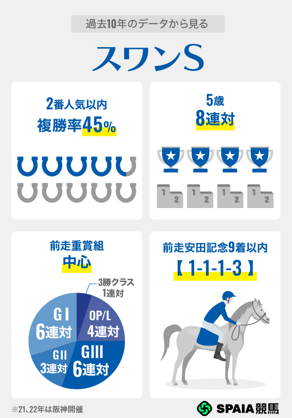 過去10年のデータから見るスワンS,ⒸSPAIA