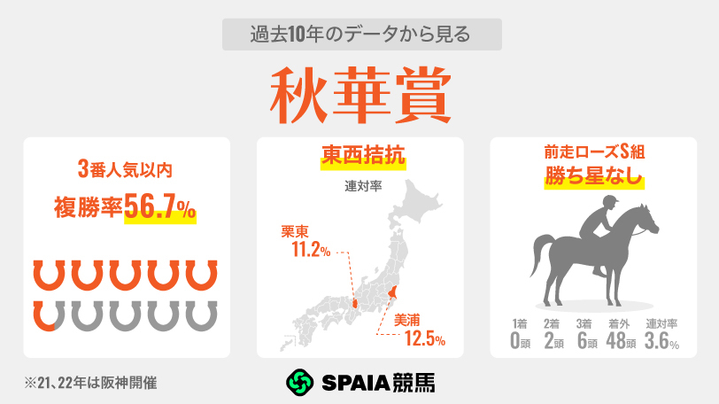 【秋華賞】モンローウォークは“ローズS組の壁”を破れるか　GⅠ馬も前走オークス組も不在で異例ずくめ