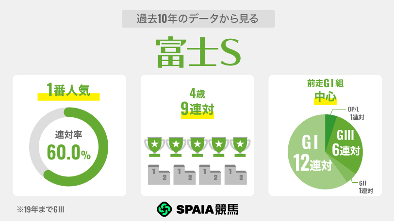 【富士S】「前走関屋記念で4着以内」は複勝率66.7%　新星アンパドゥをデータが後押し