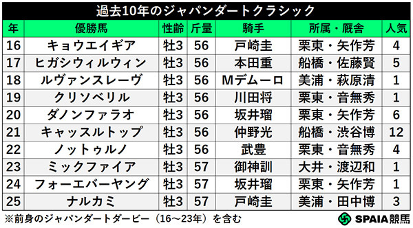 過去10年のジャパンダートクラシック勝ち馬,ⒸSPAIA