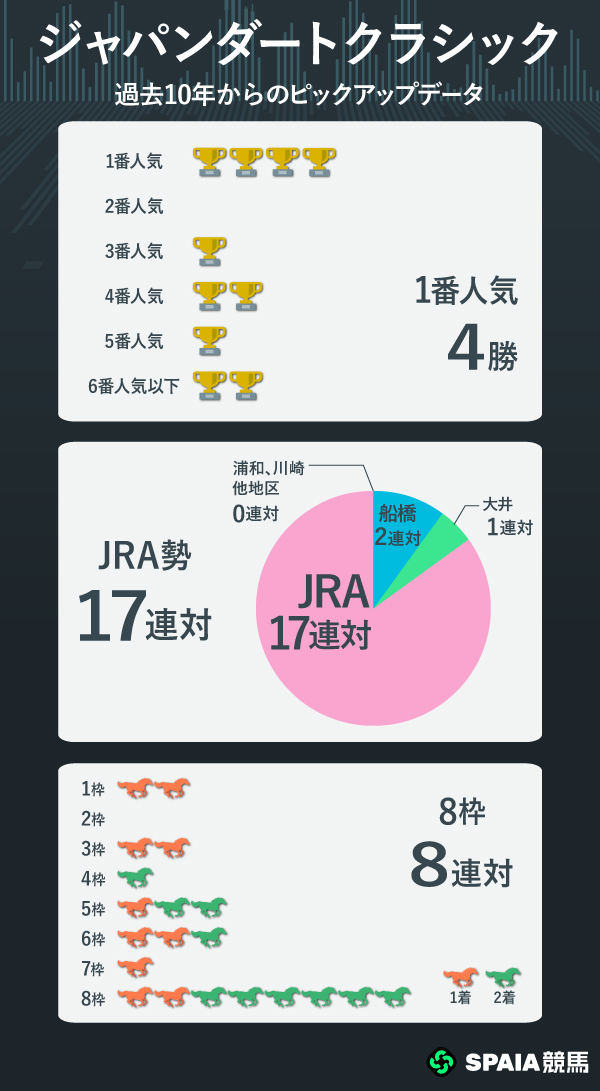 ジャパンダートクラシック過去10年からのピックアップデータ,ⒸSPAIA