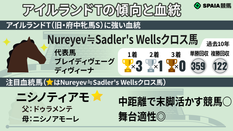 【アイルランドT】“Nureyev≒Sadler's Wellsクロス”が躍動　舞台適性光るニシノティアモに注目