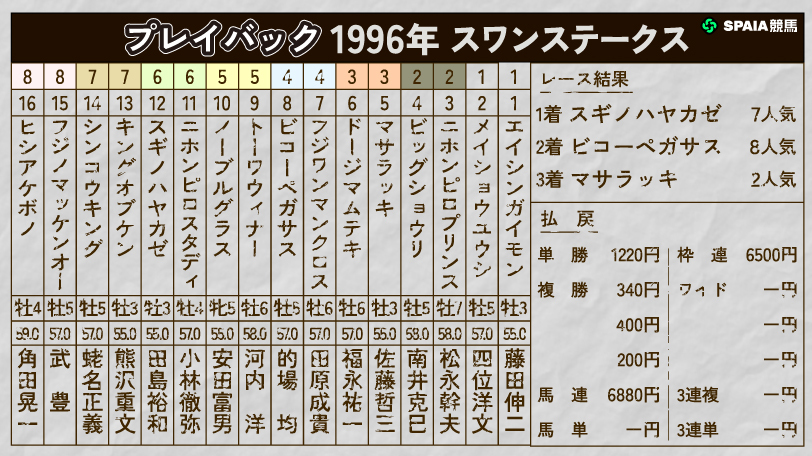 【スワンS】その後29年破られなかったレースレコードV　スギノハヤカゼが制した1996年をプレイバック