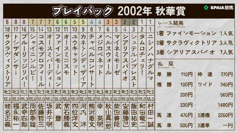【秋華賞】3冠初出走で単勝1.1倍、4戦無敗ファインモーションの横綱相撲　2002年をプレイバック