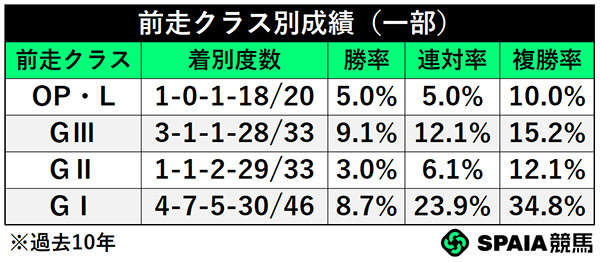 前走レース別成績,ⒸSPAIA