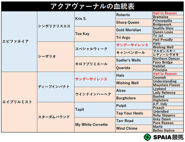 アクアヴァーナルの血統表,ⒸSPAIA