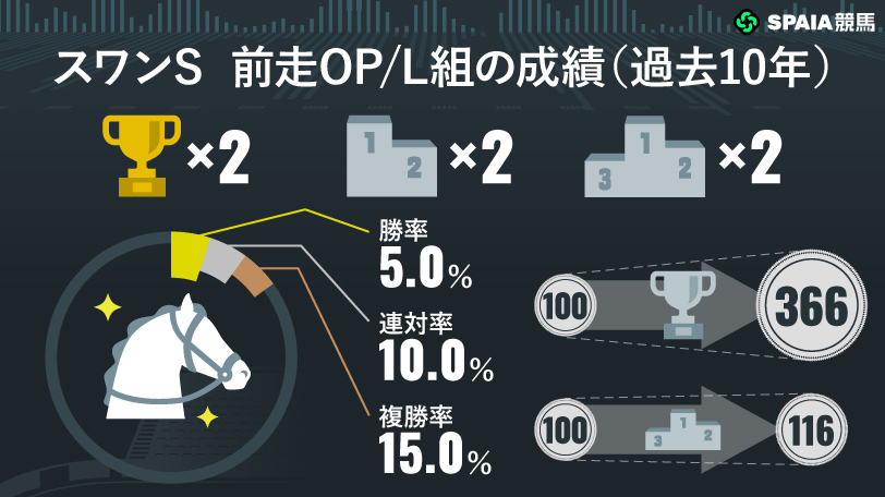 【スワンS】「前走GⅢ×5番人気以内」は単回収率170％　スピード性能の高さと安定感魅力のジョイフルニュースに注目