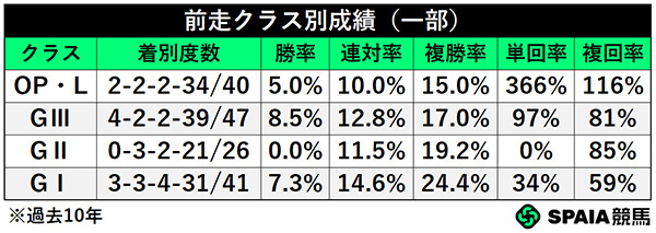 前走クラス別成績,ⒸSPAIA