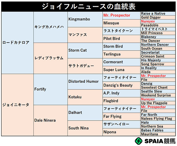 ジョイフルニュースの血統表,ⒸSPAIA