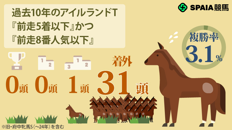 【アイルランドT】小倉牝馬S勝ち馬ジョスラン、府中牝馬S勝ち馬セキトバイーストは消し　ハイブリッド式消去法