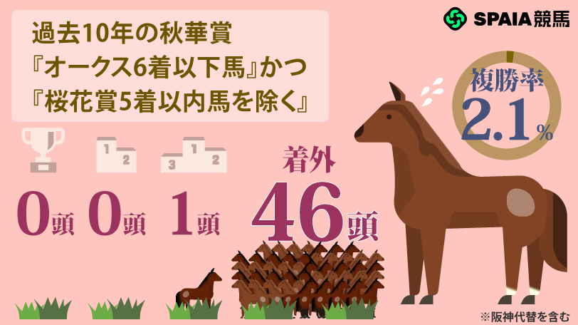 【秋華賞】ローズS2着馬エンネは消し　ハイブリッド式消去法