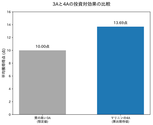 良質な3回転アクセルとイリア・マリニンの4回転アクセルの比較