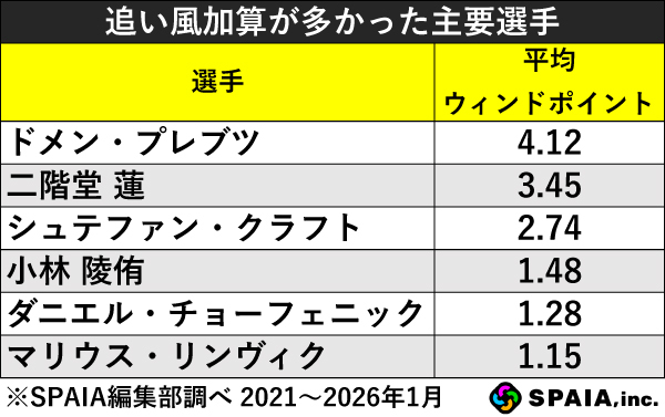 スキージャンプで追い風加算が多かった選手の表,🄫SPAIA