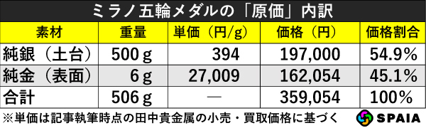 価格高騰の原因は実は銀？ ミラノ五輪の金メダルは史上最高額｜【SPAIA