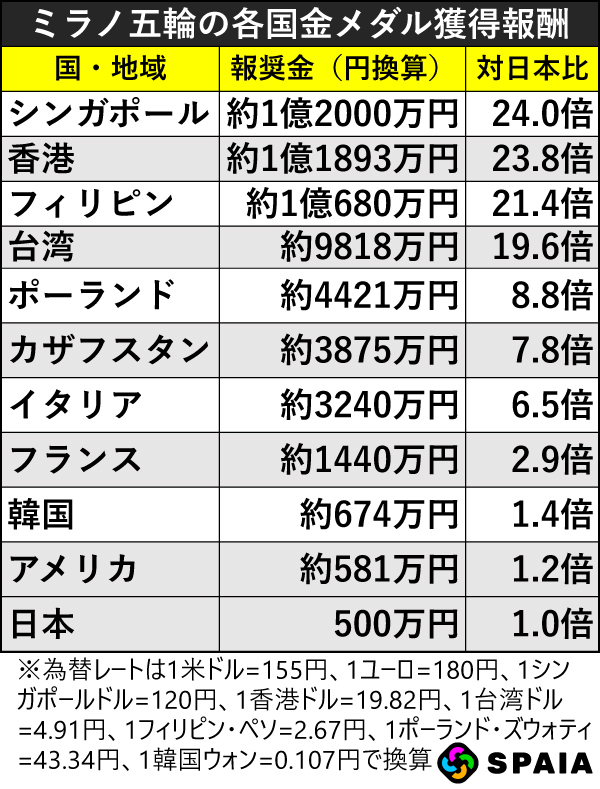 各国の金メダル獲得報酬,ⒸSPAIA