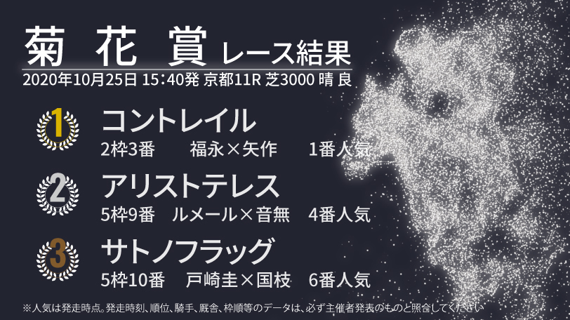 【菊花賞結果速報】コントレイル父以来の無敗三冠達成！2着はアリストテレス