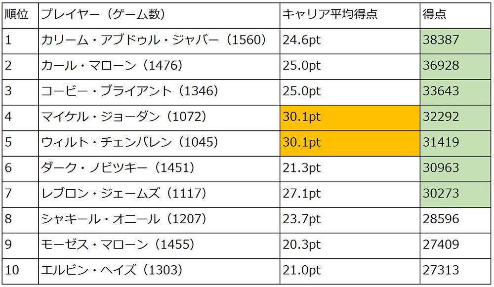 神様 ジョーダンは4位 誰がtop Nbaの通算得点ランキング Spaia