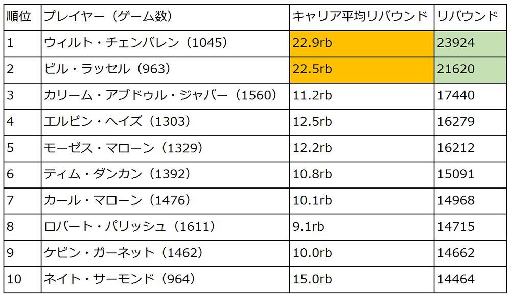 通算リバウンドランキング