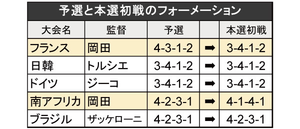 日本代表の活路はフォーメーション変更 W杯過去5大会と比較 Spaia スパイア