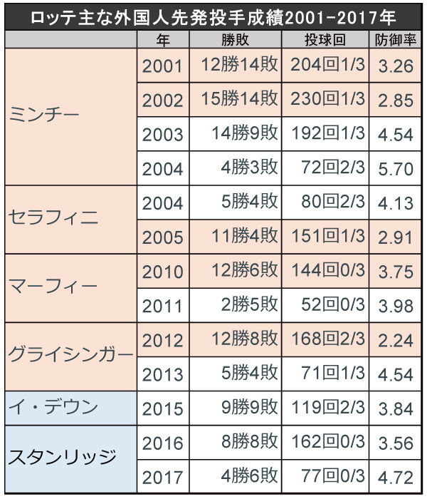 ロッテの主な外国人先発投手成績2001-2017