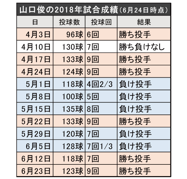 山口俊の2018年の試合成績（6月24日時点）