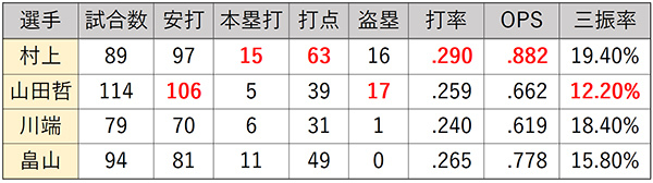 村上とチームの主力選手との比較
