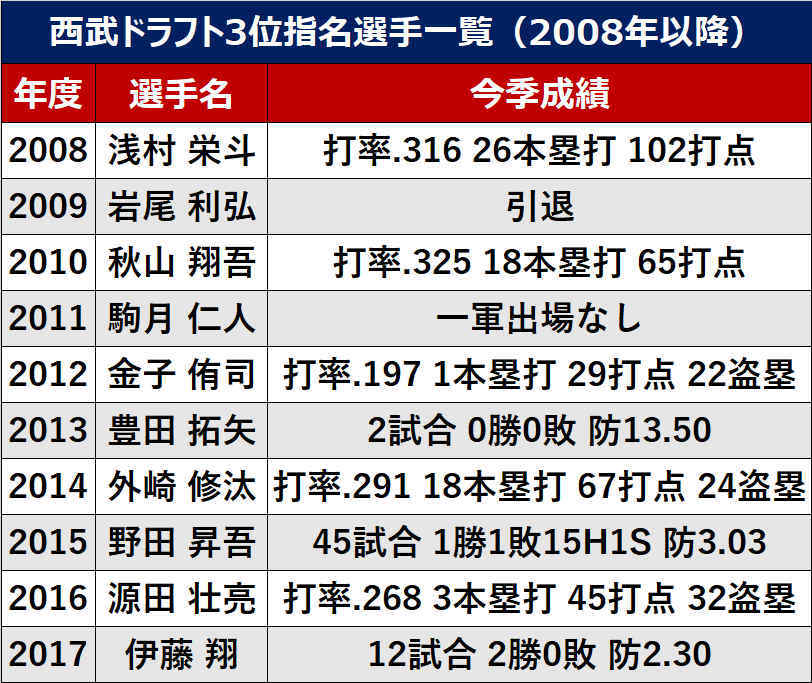 埼玉西武ライオンズ,ドラフト3位,ⒸSPAIA