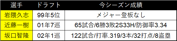 現役近鉄戦士の今季成績
