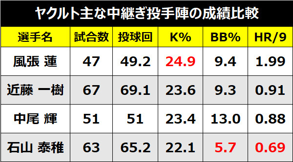 ヤクルト主な中継ぎ投手陣の成績比較,ⒸSPAIA