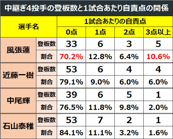 中継ぎ4投手の登板数と1試合あたり自責点の関係,ⒸSPAIA