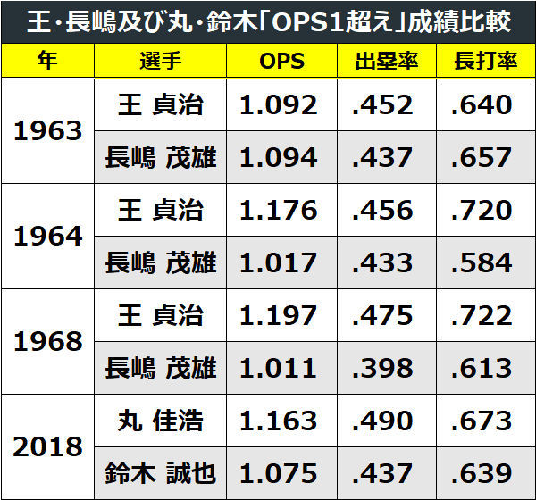 王貞治・長嶋茂雄が同時にOPS10割を達成したシーズン