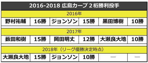 2016-2018年広島カープ2桁勝利投手