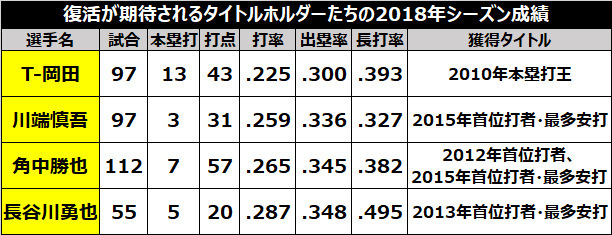 復活が期待されるタイトルホルダーたちの2018年シーズン成績