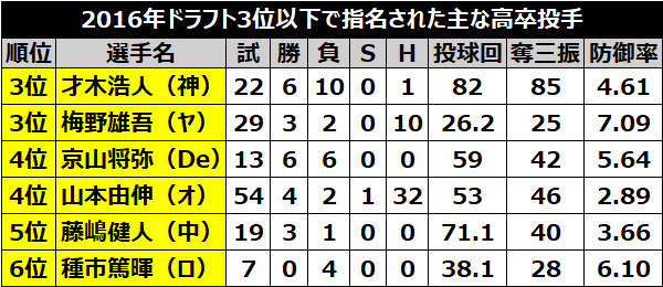 2016年ドラフト3位以下で指名された主な高卒投手