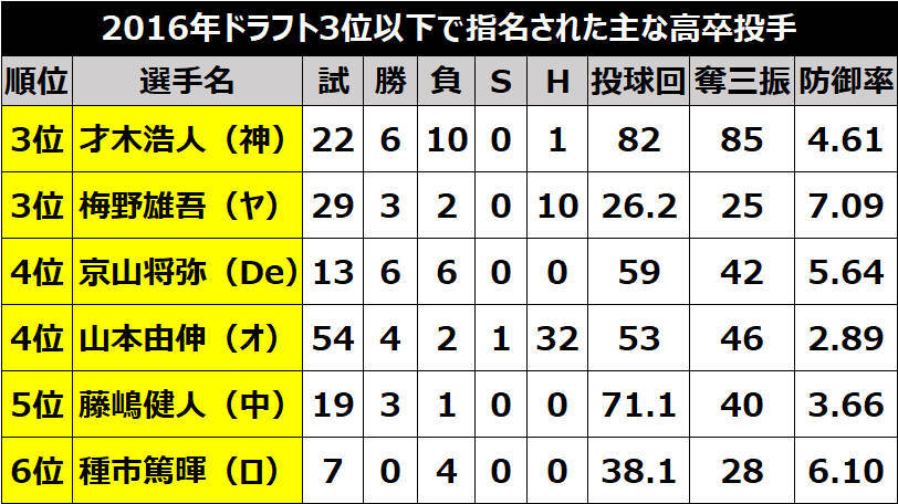 2016年ドラフト3位以下で指名された主な高卒投手,ⒸSPAIA