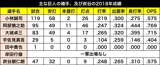 巨人捕手と炭谷の成績