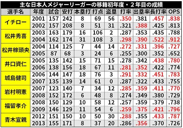 主な日本人メジャーリーガーの移籍初年度・2年目の成績
