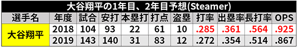 主な日本人メジャーリーガーの移籍初年度・2年目の成績