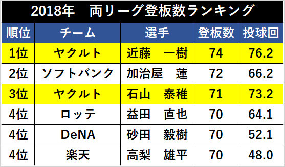 両リーグ登板数,ⒸSPAIA